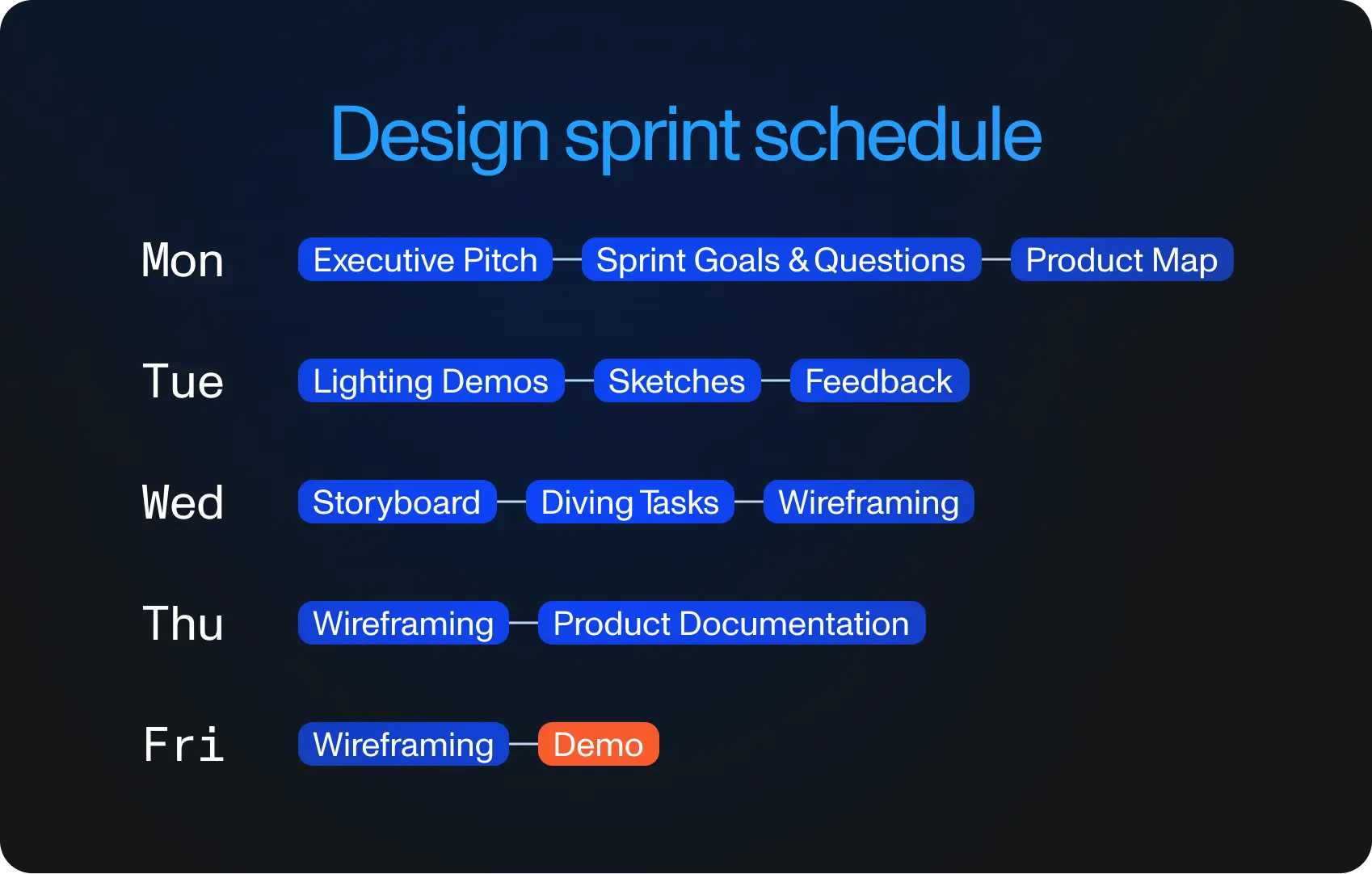 Design sprint