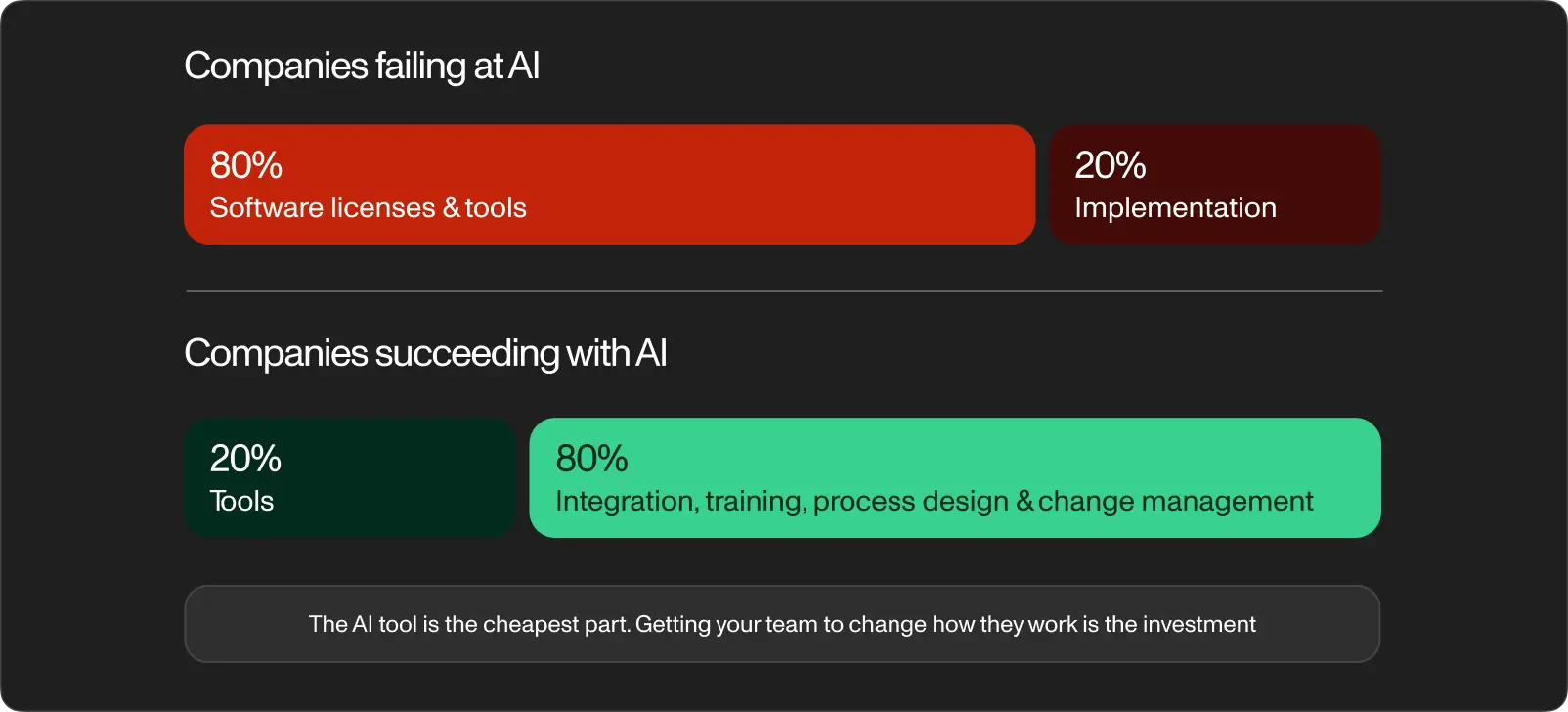Companies failing at AI