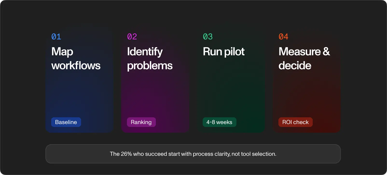 Implementing AI step by step
