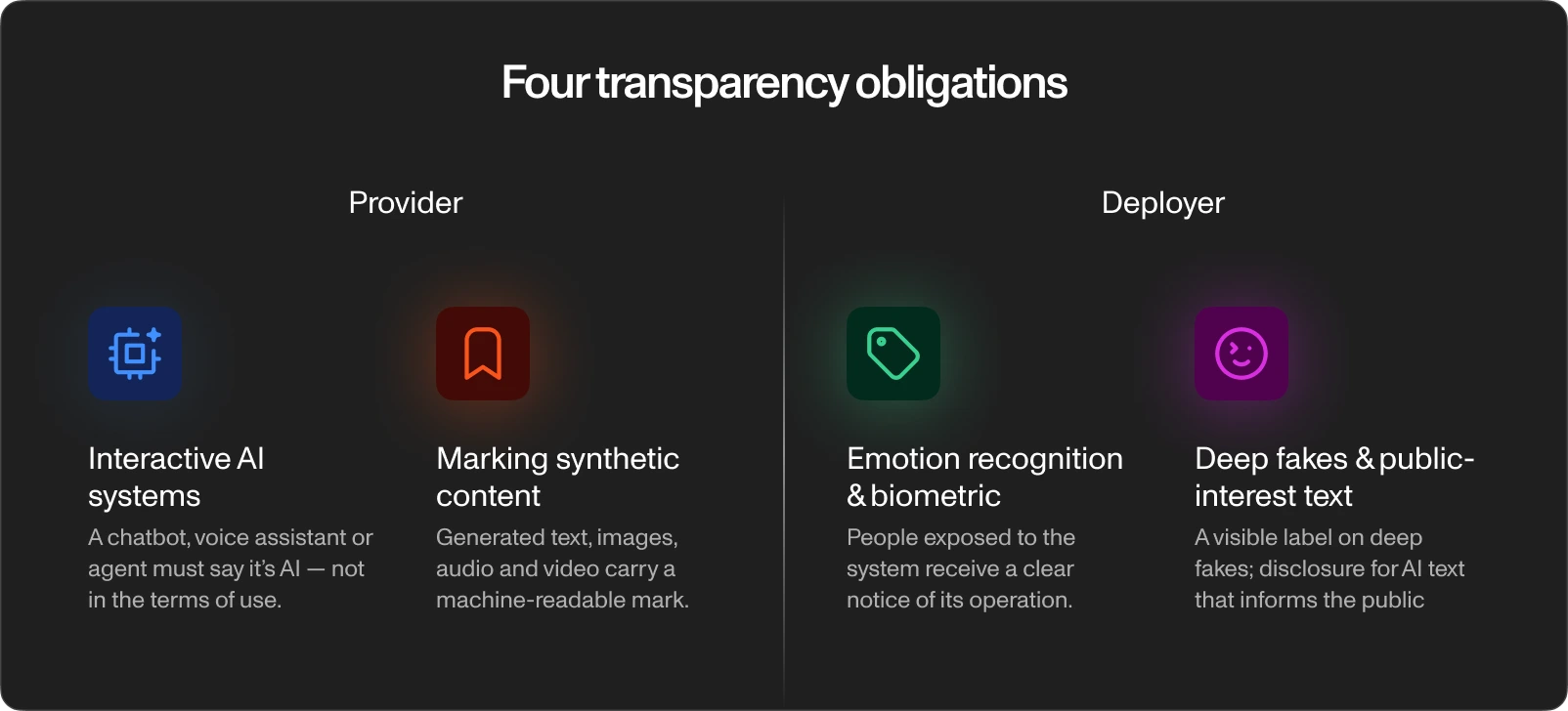 The four transparency obligations under Article 50 of the EU AI Act split between provider and deployer