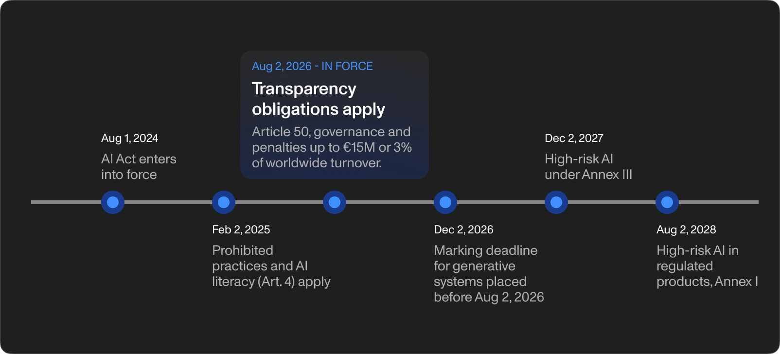 Timeline of EU AI Act application with the key dates for transparency obligations from August 2, 2026