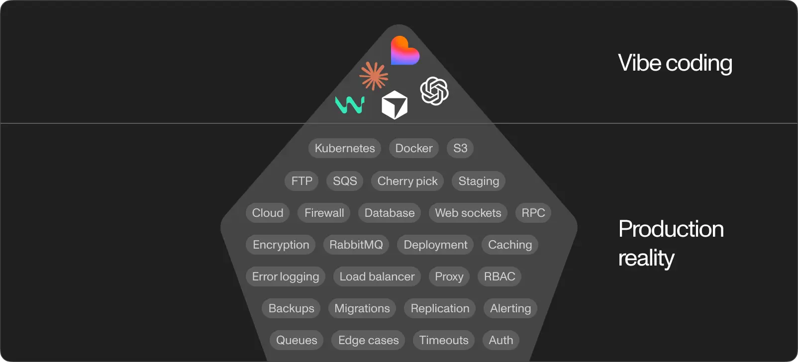 The gap between vibe-coded MVP and production-ready application