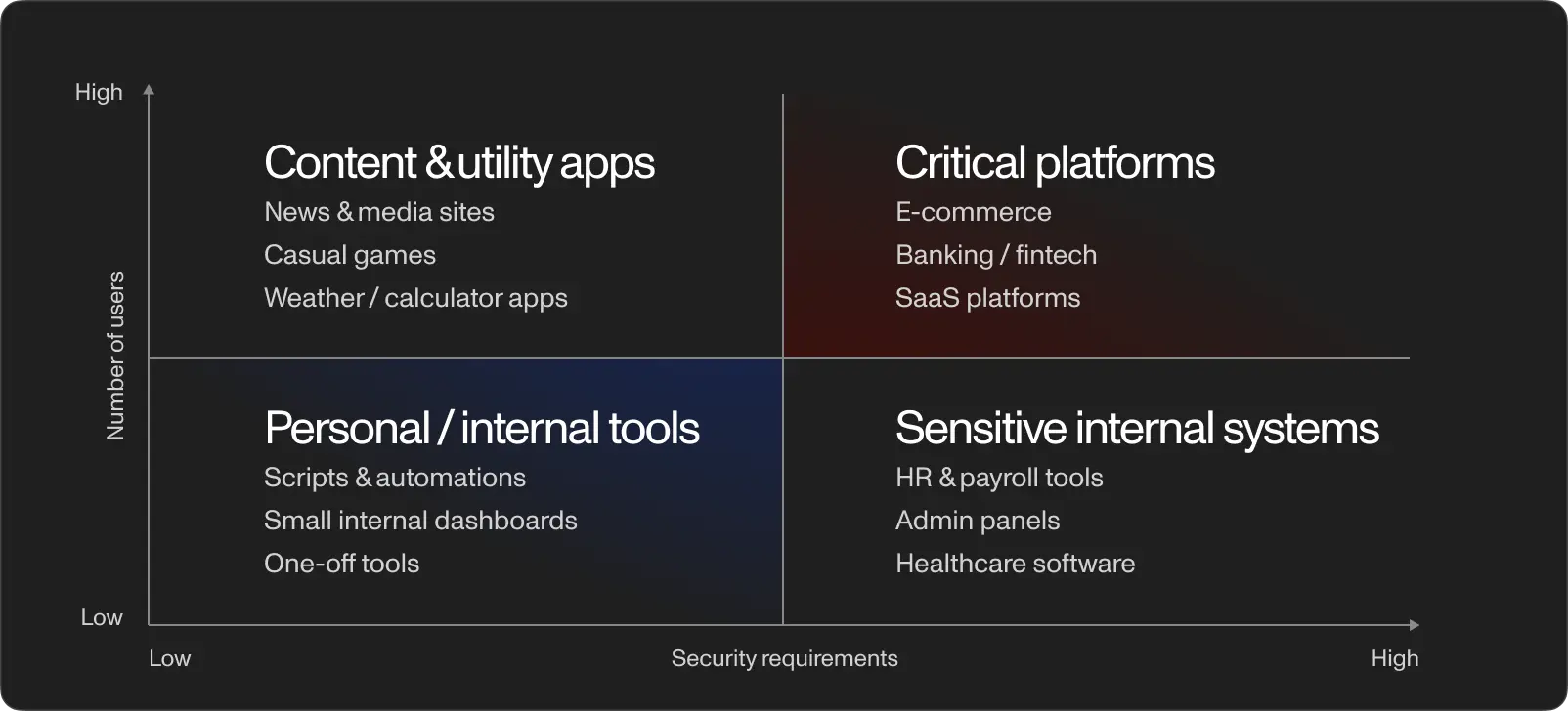 Where vibe coding works vs where it needs engineering