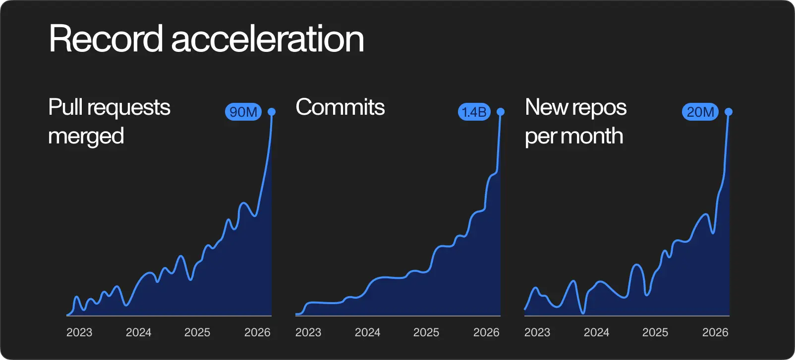 GitHub incidents over time