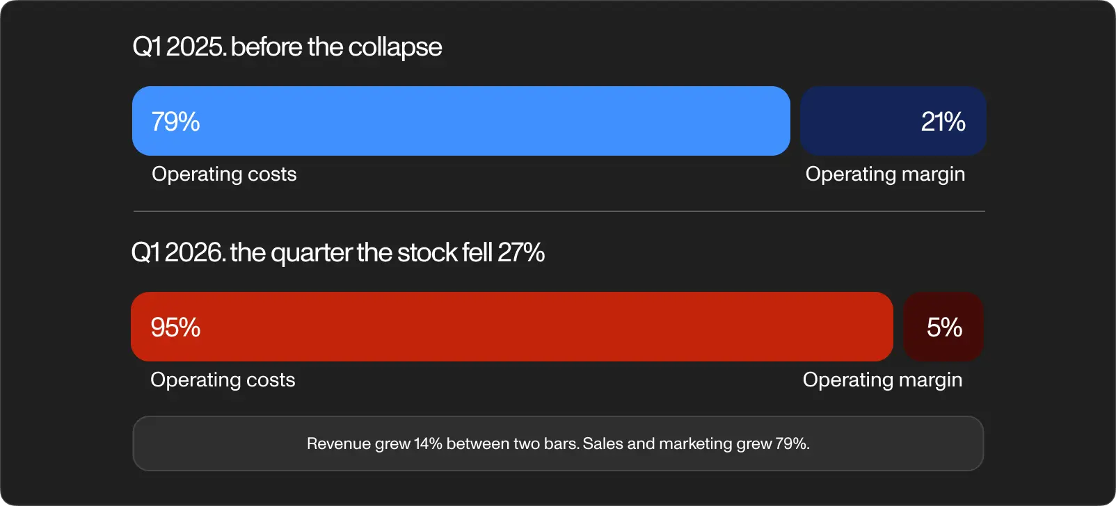 Wix operating margin falling from 21% in Q1 2025 to 5% in Q1 2026 while sales and marketing spend rose 79%